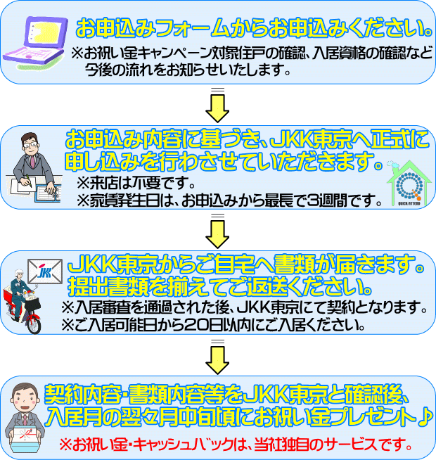 QAC不動産情報センター+JKK東京お祝い金キャッシュバック申込み方法