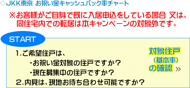 QAC不動産情報センター+JKK東京お祝い金キャッシュバック計算方法・その１