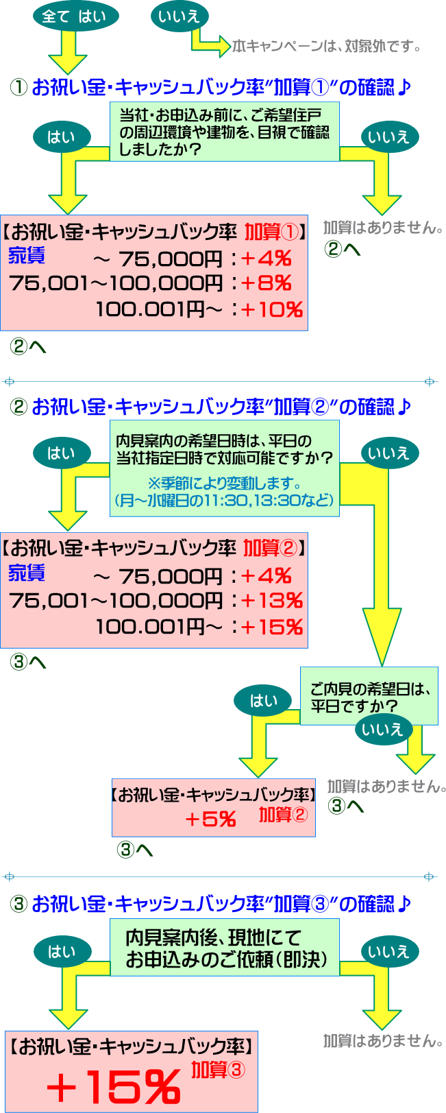 QAC不動産情報センター+JKK東京お祝い金キャッシュバック計算方法・その２