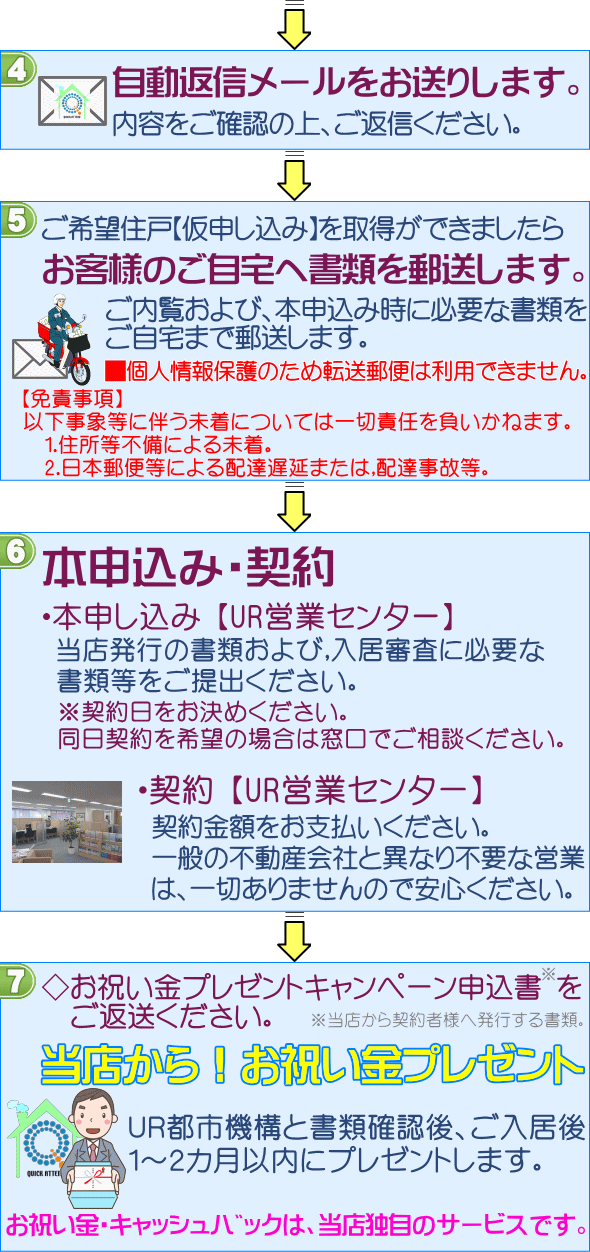 UR賃貸住宅 お祝い金プレゼントまでの流れ